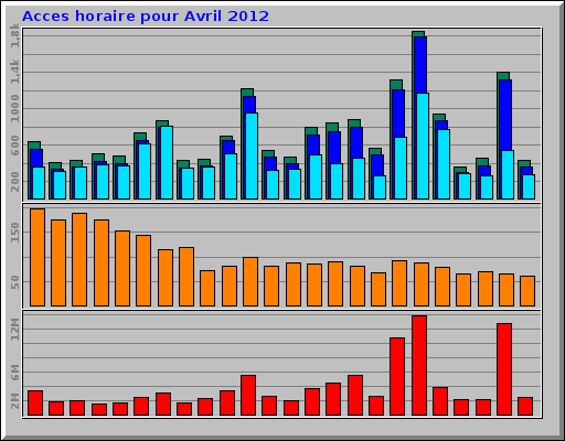 Acces horaire pour Avril 2012 Acces horaire pour Avril 2012