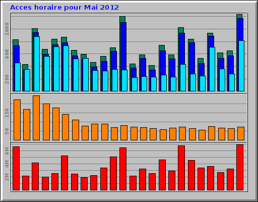 Acces horaire pour Mai 2012 Acces horaire pour Mai 2012