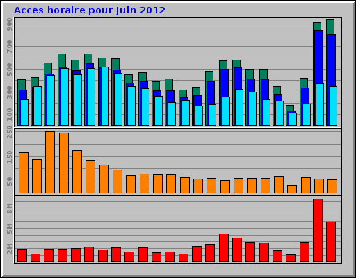 Acces horaire pour Juin 2012 Acces horaire pour Juin 2012