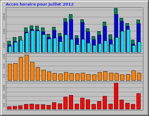 Acces horaire pour Juillet 2012 Acces horaire pour Juillet 2012
