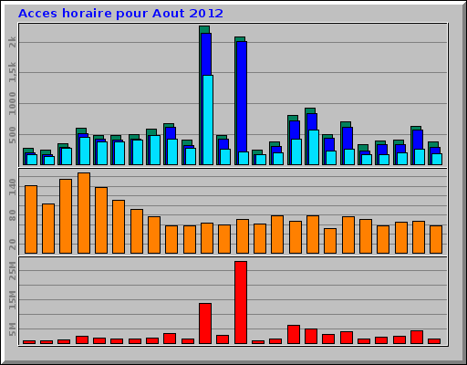 Acces horaire pour Aout 2012