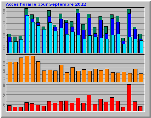 Acces horaire pour Septembre 2012