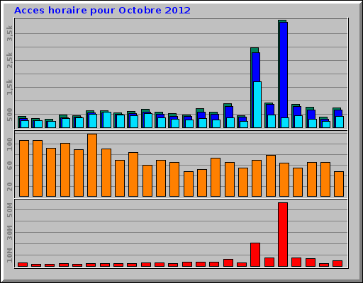 Acces horaire pour Octobre 2012 Acces horaire pour Octobre 2012