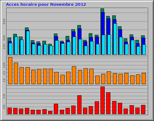 Acces horaire pour Novembre 2012