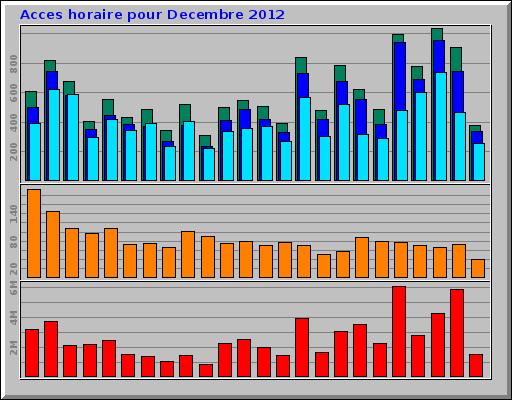 Acces horaire pour Decembre 2012