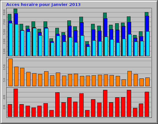 Acces horaire pour Janvier 2013