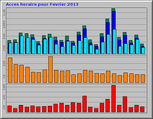Acces horaire pour Fevrier 2013 Acces horaire pour Fevrier 2013