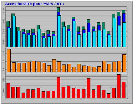 Acces horaire pour Mars 2013
