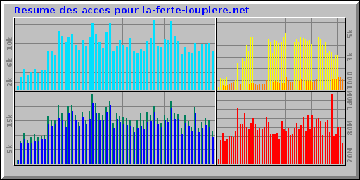 Resume des acces pour la-ferte-loupiere.net